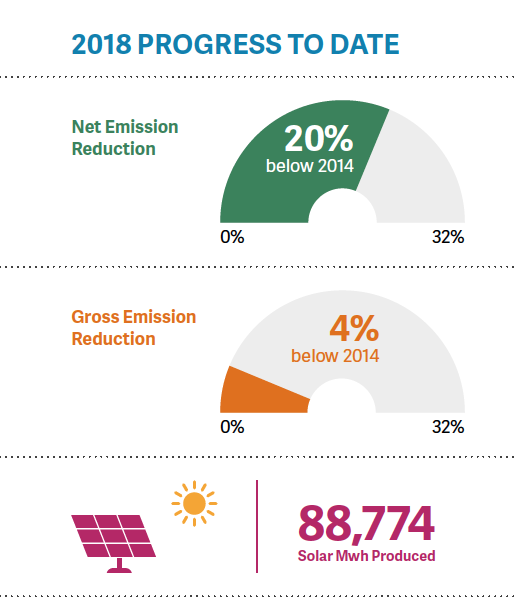 2018 GHG progress to date