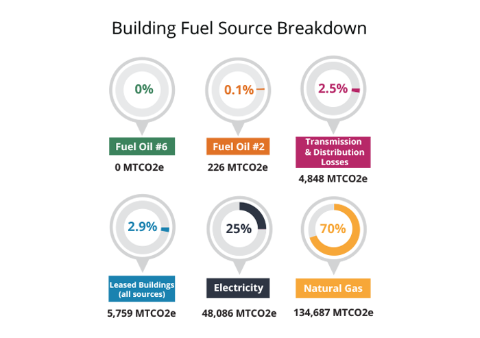 building fuel source