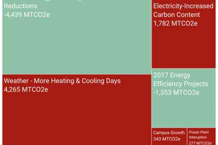 Drivers of Campus GHG Emissions